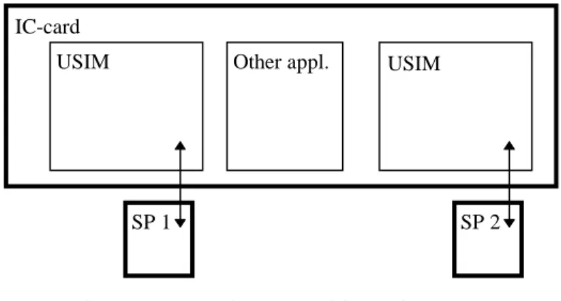 Figure 3 Example of a Multifunction UICC 