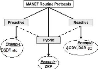 Fig 3 Routing protocols in MANET 