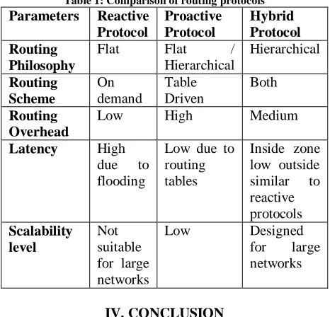 Table 1: Comparison of routing protocols Parameters 