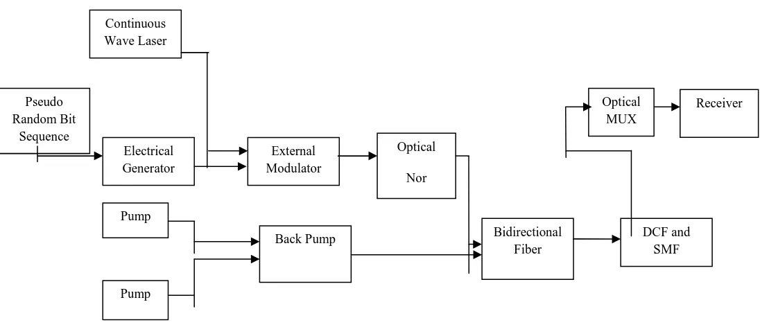 Figure.4. Block diagram for the analysis of DWDM system using RAMAN amplifier