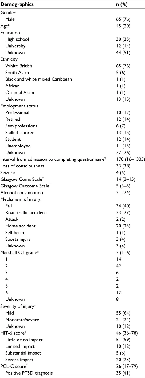 Table 1 Participant demographics