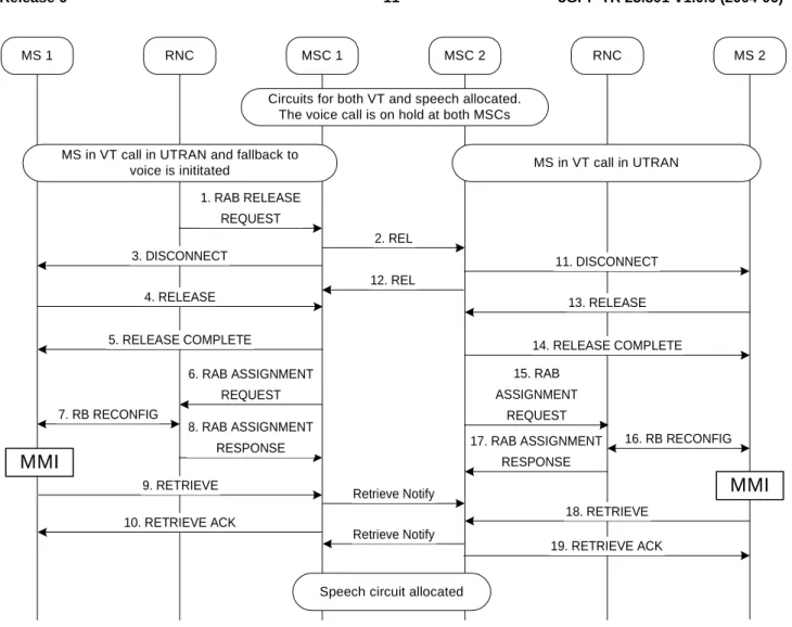 Figure X: fallback from Multimedia to voice due to degrading UTRAN coverage 