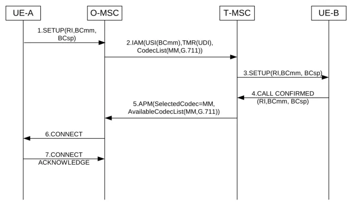 Figure 5.n: Message flow for normal call setup 