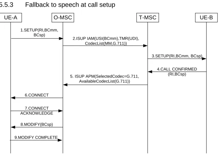 Figure 5.n+1: Message flow for fallback to speech at call setup 