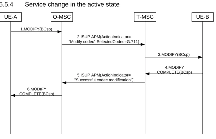 Figure 5.n+2: Message flow for service change in active state 
