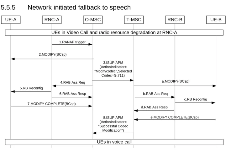 Figure 5.n+3: Message flow for network initiated fallback to speech 