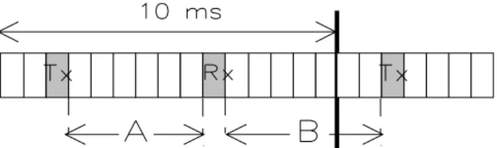 Figure A.1: Possible idle periods in a frame with two occupied timeslots 