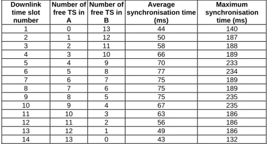 Table A.1: example- of average and maximum synchronisation time with two busy timeslots per  frame and with 0.8 ms switching time (*) 