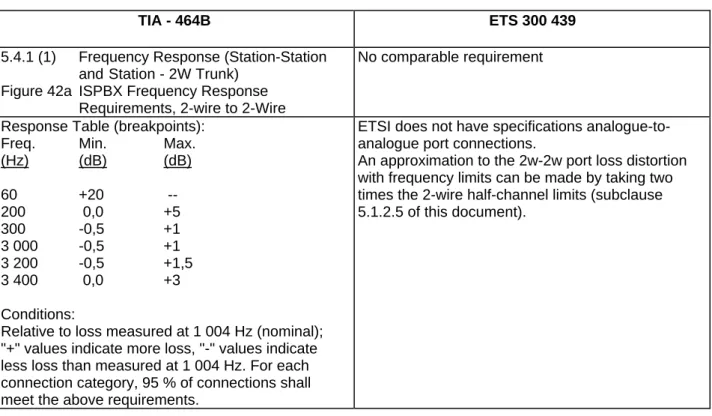 Figure 42a ISPBX Frequency Response  Requirements, 2-wire to 2-Wire