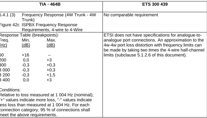Figure 42c ISPBX Frequency Response Requirements, 4-wire to 4-Wire