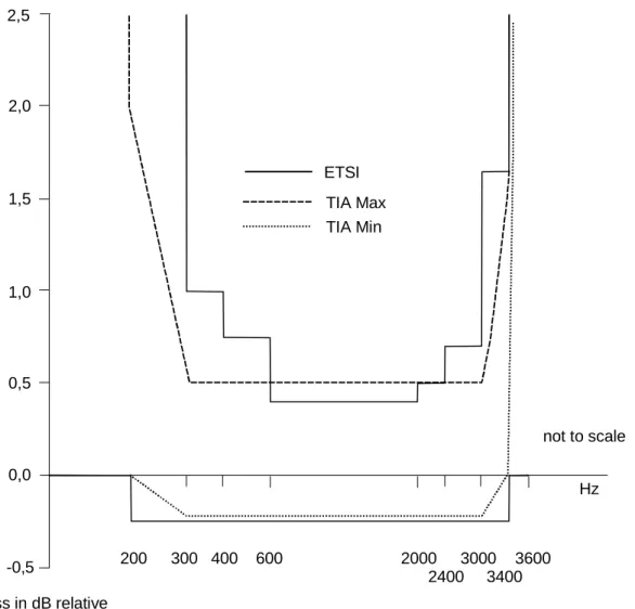 Figure 2: 2-wire to digital frequency response