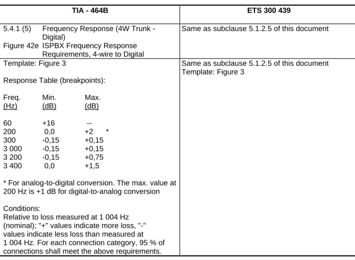 Figure 42e ISPBX Frequency Response  Requirements, 4-wire to Digital