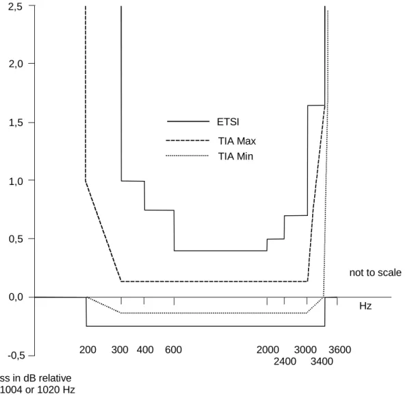 Figure 3: 4-wire to digital frequency response 5.1.3 Levels