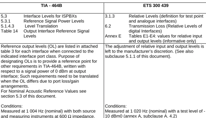 Table 14 Output Interface Reference Signal  Levels