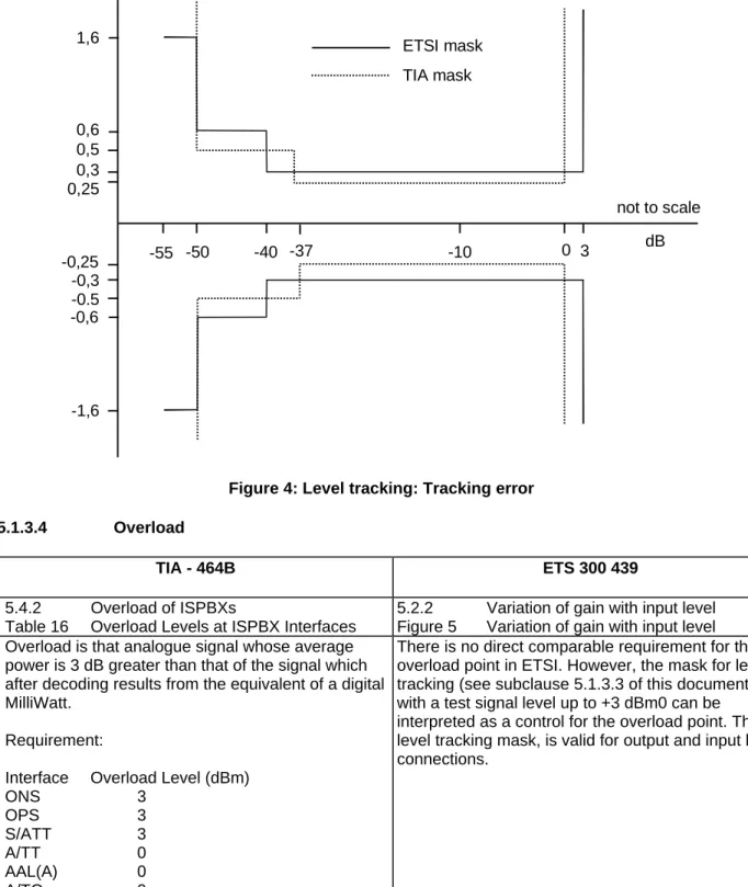 Table 16 Overload Levels at ISPBX Interfaces