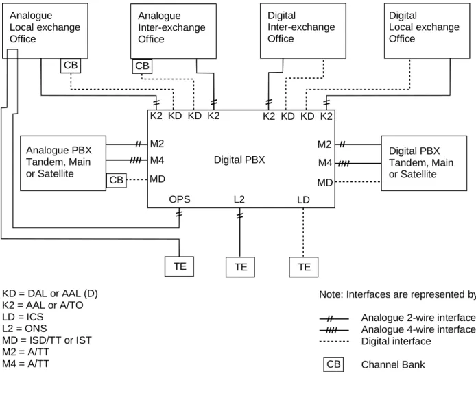 Figure 1: Representative PBX Network Connections