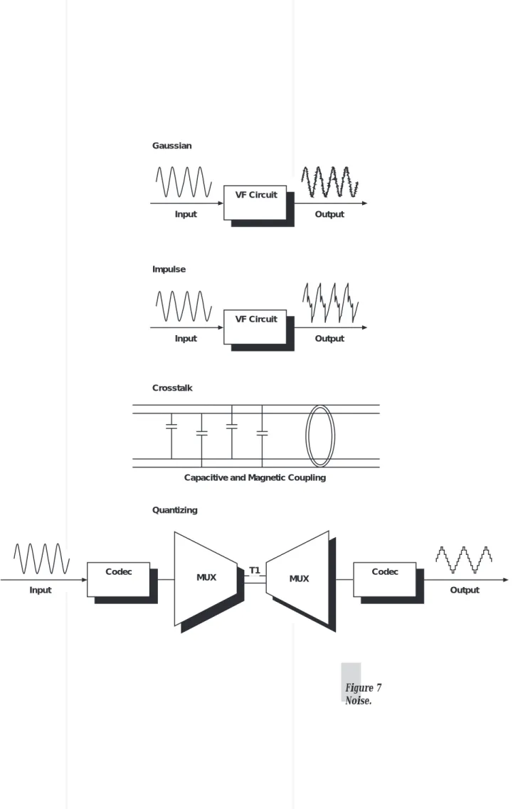 Figure 7 Noise.