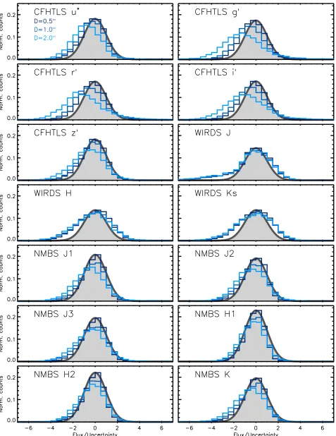 Figure 7. Histograms showing the background level in units of the local noise level, for the background-subtracted ground-based bands.are centered on S/Noncurve a standard normal distribution, whose peak value has been normalised to that of theThe bin widt