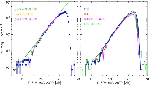 Figure 11. Left panel:errorbars). The green, magenta and yellow lines represent the best-ﬁtting power-law over the ranges 17 mag≲CANDELS GOODS-S (solid magenta line) and 3D-HST EGS (green histogram)
