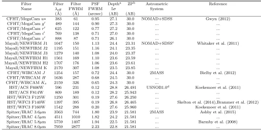 Table 1Summary of photometric data