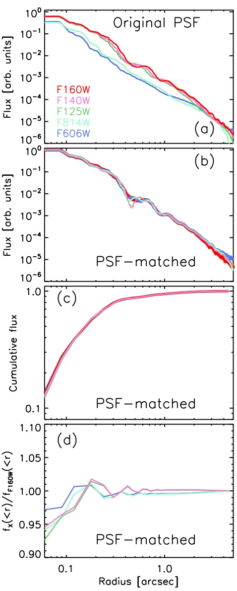 Table 2 presents the main Sextractor parameter values