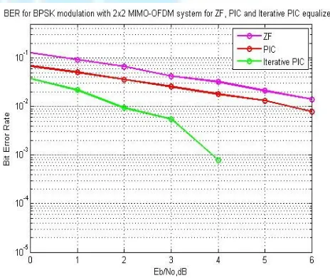 Fig. 3. Performance comparison of PIC and Iterative PIC equalizers in 2x2 MIMO-OFDM system.
