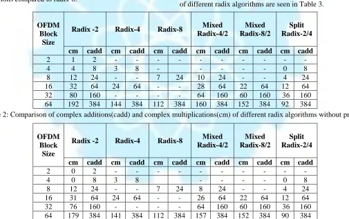 Table 2: Comparison of complex additions(cadd) and complex multiplications(cm) of different radix algorithms without pruning