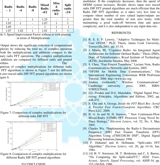 Figure 8: Comparison of complex multiplications for different Radix DIF FFT pruned algorithms