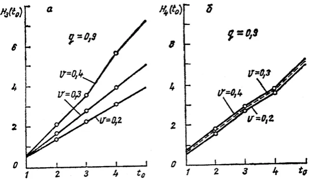 Fig. 2. Amendment characteristic of the flow of failures Hi (t) for different values of the coefficient of variation of resource items calculated by the following relationships: a) 3; b) 4