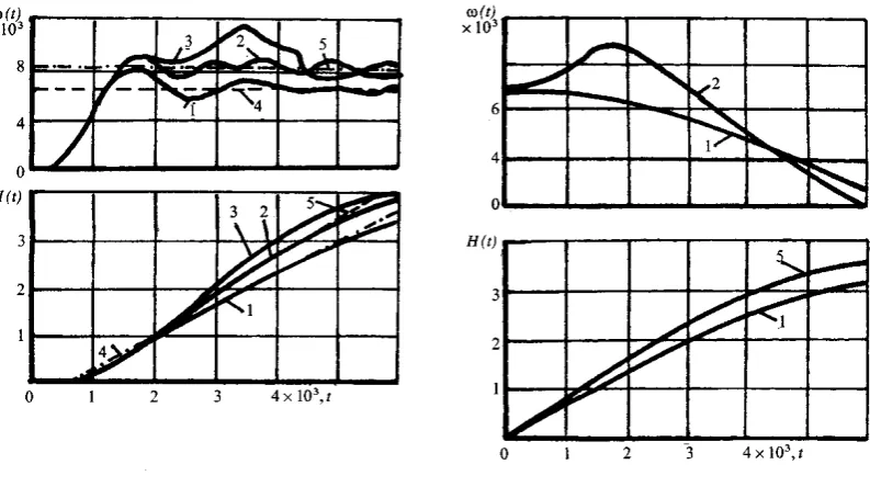 Figure 3. Parameter characterization and flow of failures: a) with normal law of work off distribution: 1-recurrent stream; 2-recurrent stream late; 3 common recurrent stream; 4 asymptotic dependencies for recurrent stream; 5 asymptotic dependencies for re