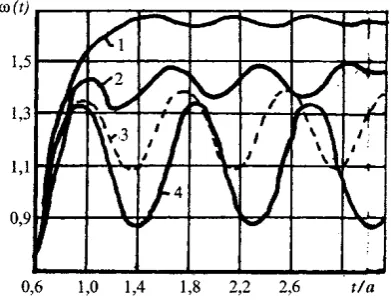 Figure 7. Modification of H (t) depending on the delay q at t/a = 1,0; 1.4; 1.6. 