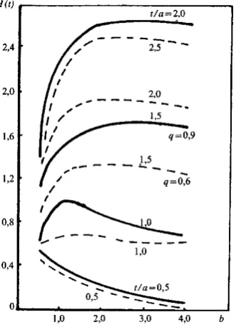 Fig. 8. Modification of H (t) depending on the parameter b, q = 0,6 and q = 0,9 and t / a = 0,5; 1,0; 1,5; 2,0; 2,5