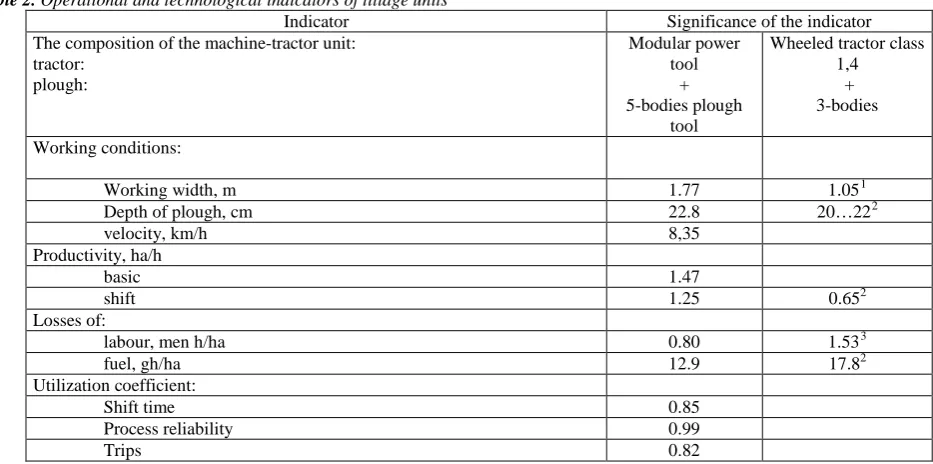 Table 2. Operational and technological indicators of tillage units Indicator 