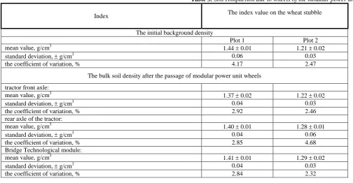 Table 3. Soil compaction due to wheels of the modular power unit 