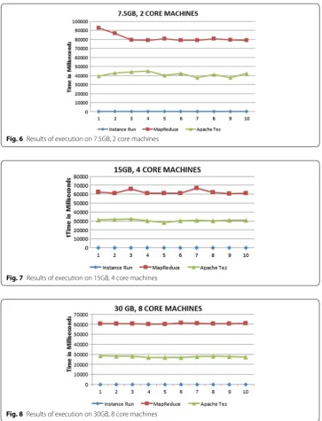 Fig. 8 Results of execution on 30GB, 8 core machines