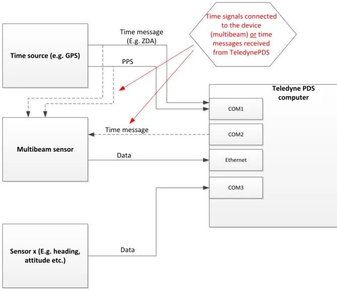 Figure 4-1 Devices connected to computer. Computer is clock synchronized. 