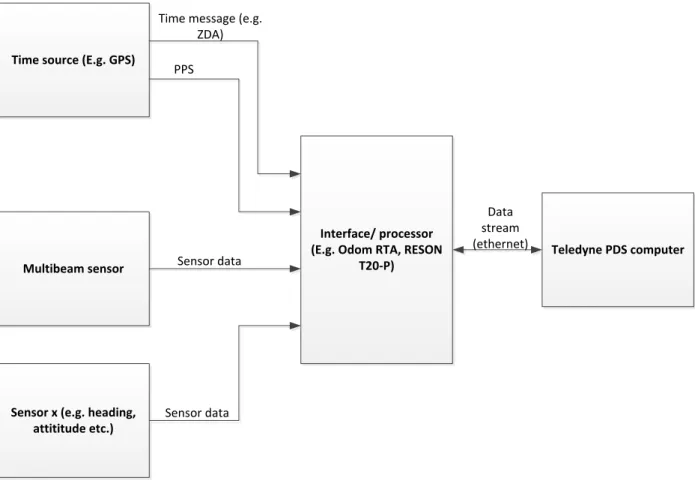 Figure 4-5 Clock synchronization of device 