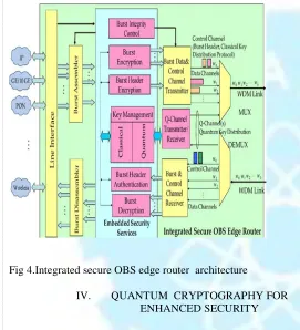 Fig 4.Integrated secure OBS edge router  architecture