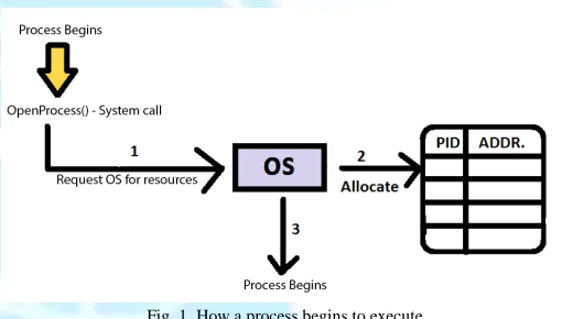 Fig. 1. How a process begins to execute