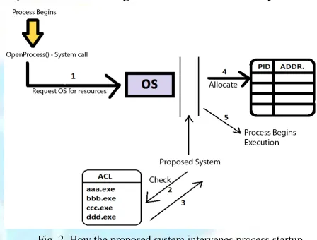 Fig. 2. How the proposed system intervenes process startup