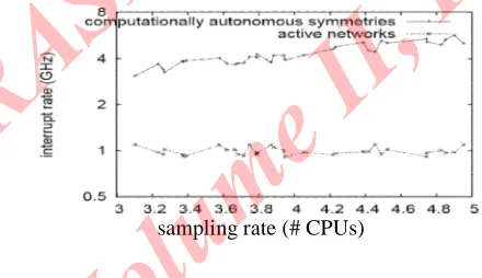 Fig. 3. The median interrupt rate of our algorithm, compared with the other methodologies