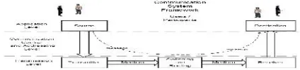 Fig. 1    Basic Communication System