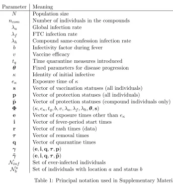 Table 1: Principal notation used in Supplementary Material