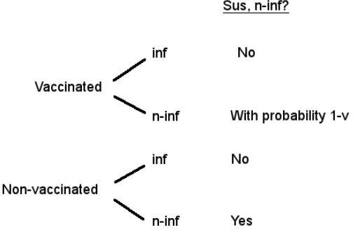 Figure 1: Tree diagram for protection status of individuals outside the compounds.