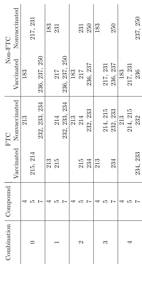 Table 2: Possible combinations of twelve individuals, labelled 183, 213, 214, 215, 217, 231, 232, 233, 234, 236, 237,250, with unknown vaccination status