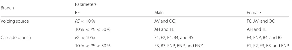 Table 6 Parameters with percentage error below 50 %