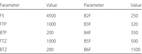 Table 2 25 KLSYN88’s changing parameters