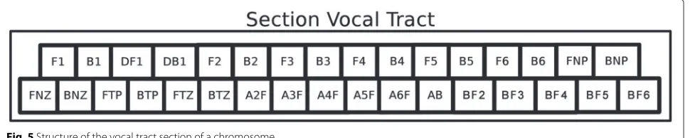 Fig. 4 Structure of the voicing source section