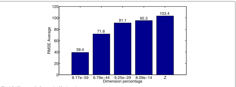 Fig. 8 RMSE average for five words of Paul speaker