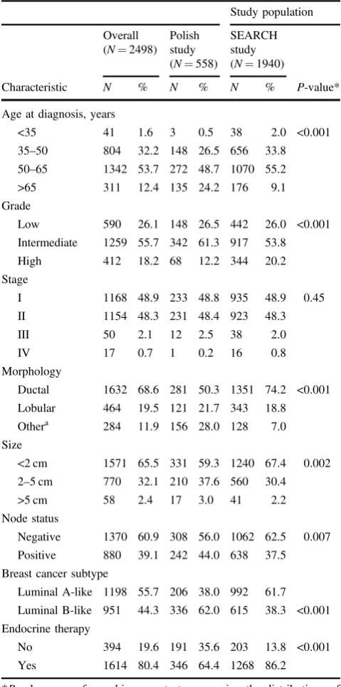 Table 1 Clinicopathological characteristics of participants in thePolish and SEARCH study populations and overall